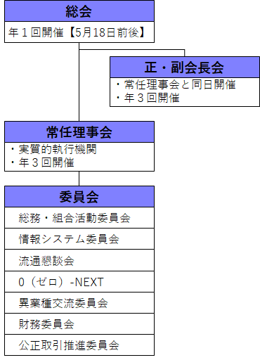 組織図